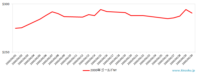 NYの金相場推移グラフ：2000年6月