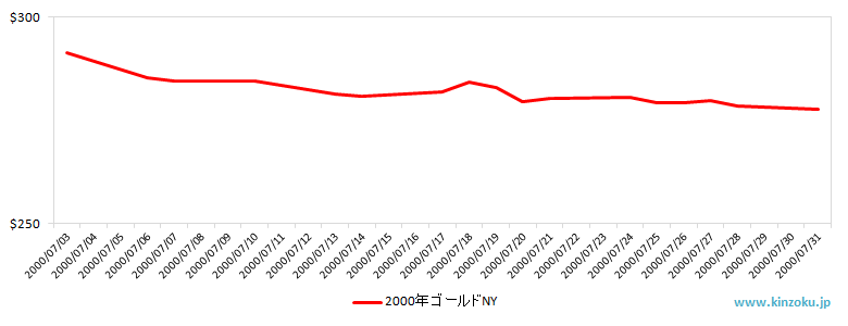 NYの金相場推移グラフ：2000年7月