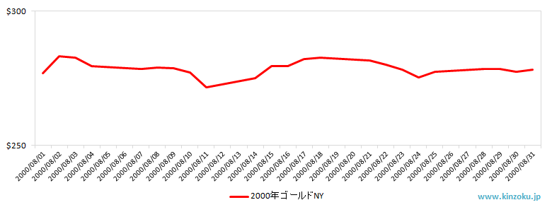 NYの金相場推移グラフ：2000年8月