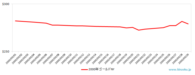 NYの金相場推移グラフ：2000年9月