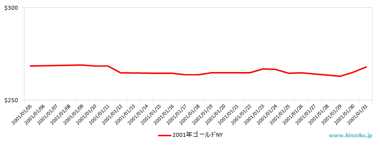 NYの金相場推移グラフ：2001年1月