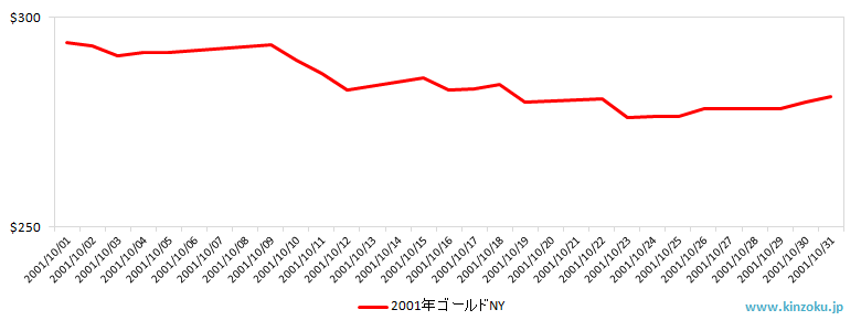 NYの金相場推移グラフ：2001年10月