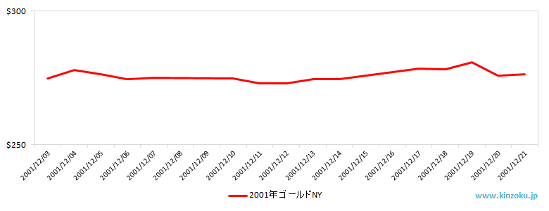 NYの金相場推移グラフ：2001年12月