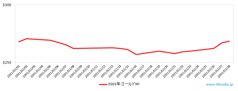 NYの金相場推移グラフ：2001年2月