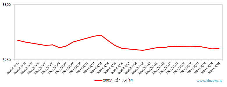 NYの金相場推移グラフ：2001年3月