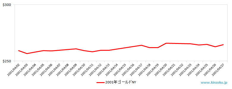 NYの金相場推移グラフ：2001年4月