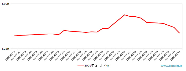 NYの金相場推移グラフ：2001年5月