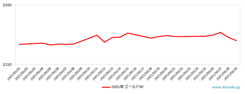 NYの金相場推移グラフ：2001年6月