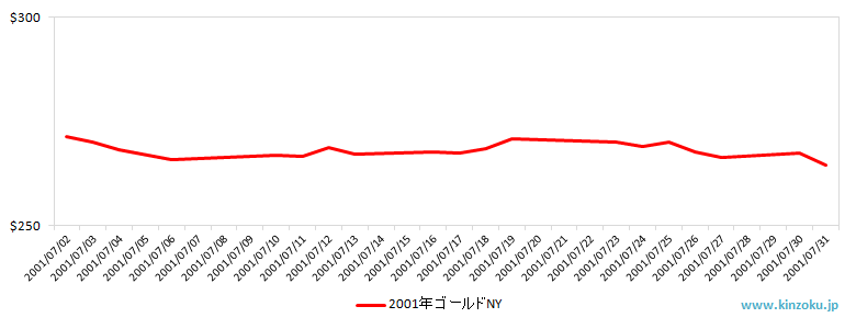 NYの金相場推移グラフ：2001年7月