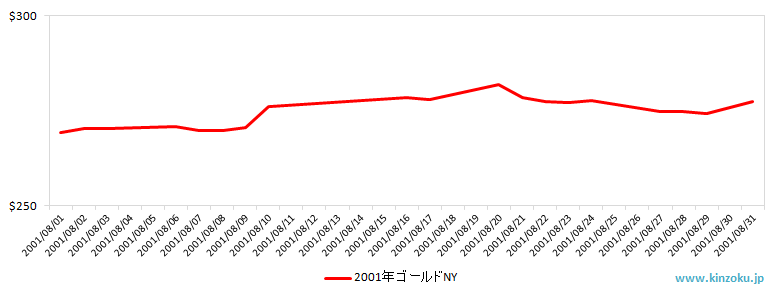 NYの金相場推移グラフ：2001年8月