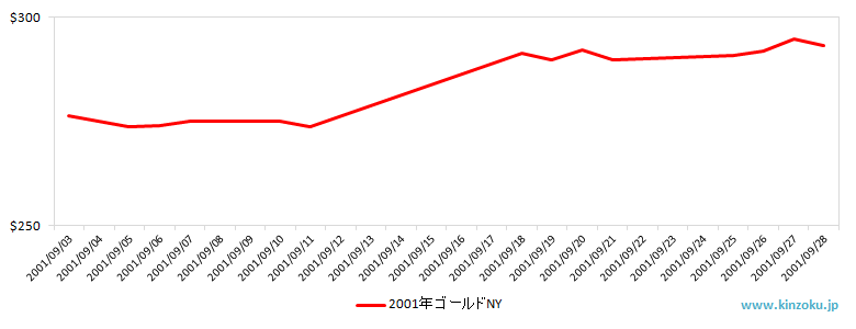 NYの金相場推移グラフ：2001年9月