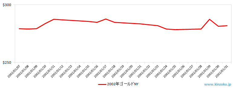 NYの金相場推移グラフ：2002年1月