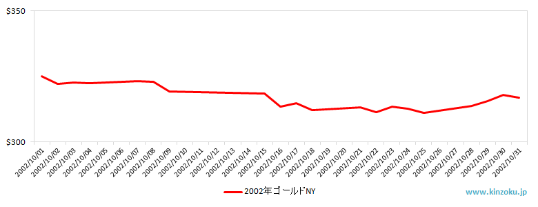 NYの金相場推移グラフ：2002年10月