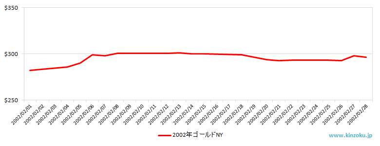 NYの金相場推移グラフ：2002年2月