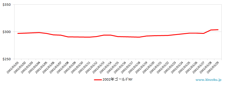NYの金相場推移グラフ：2002年3月