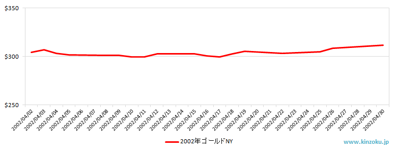 NYの金相場推移グラフ：2002年4月