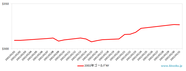 NYの金相場推移グラフ：2002年5月