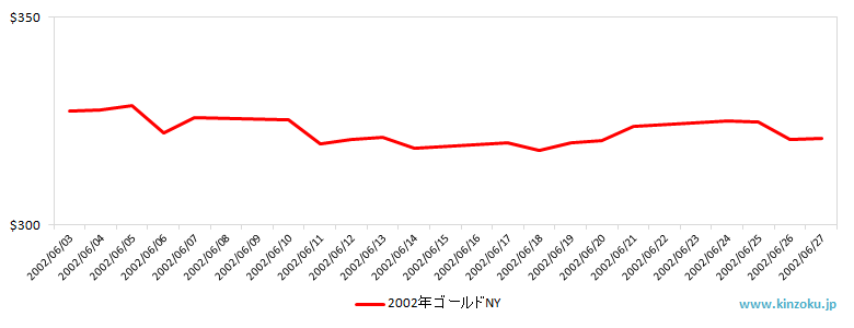NYの金相場推移グラフ：2002年6月