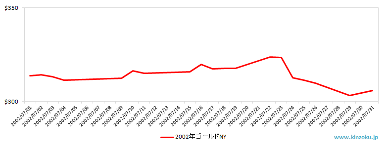 NYの金相場推移グラフ：2002年7月