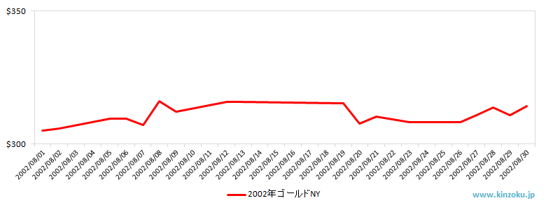 NYの金相場推移グラフ：2002年8月