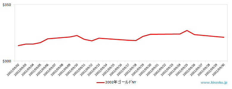NYの金相場推移グラフ：2002年9月