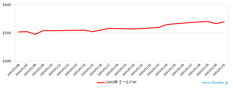 NYの金相場推移グラフ：2003年1月