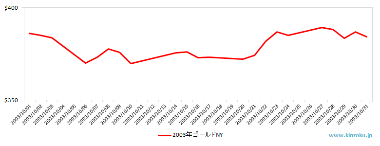 NYの金相場推移グラフ：2003年10月