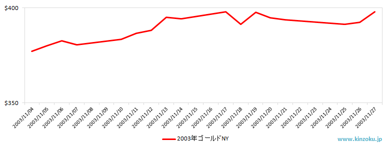 NYの金相場推移グラフ：2003年11月