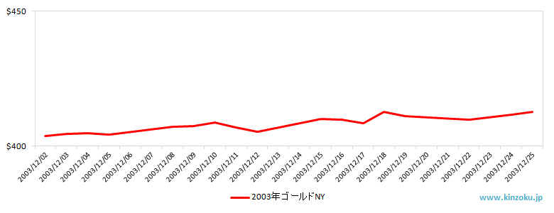 NYの金相場推移グラフ：2003年12月
