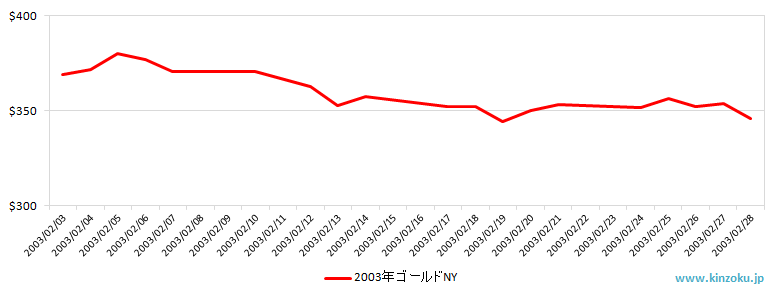 NYの金相場推移グラフ：2003年2月