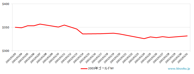 NYの金相場推移グラフ：2003年3月
