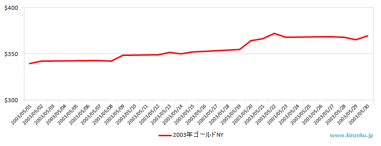 NYの金相場推移グラフ：2003年5月
