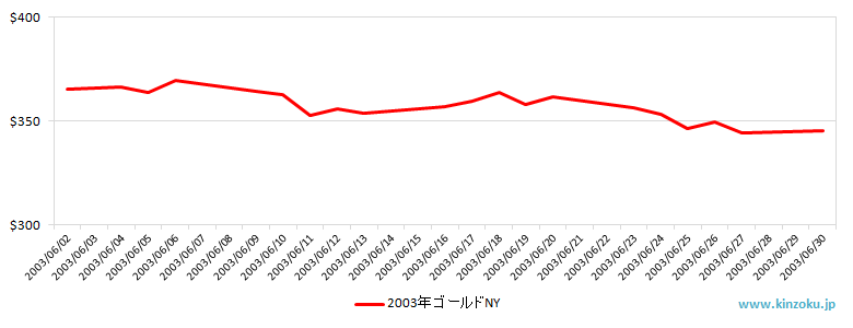NYの金相場推移グラフ：2003年6月
