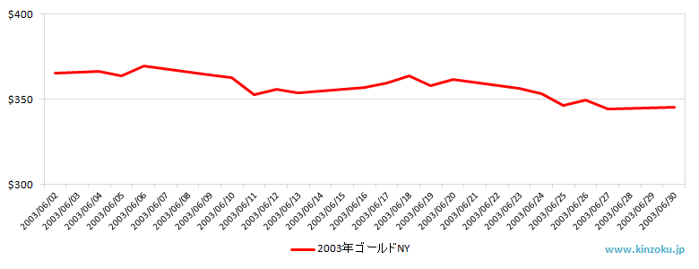 NYの金相場チャート：2003年6月