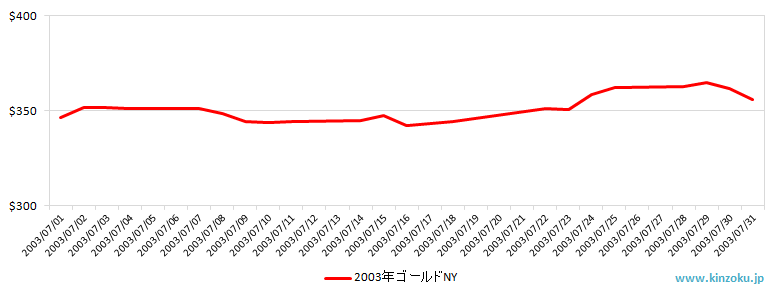 NYの金相場推移グラフ：2003年7月
