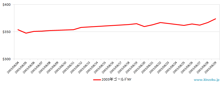 NYの金相場推移グラフ：2003年8月