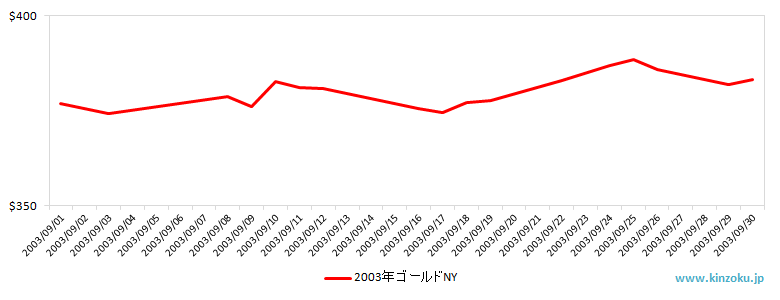 NYの金相場推移グラフ：2003年9月