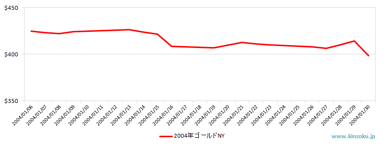 NYの金相場推移グラフ：2004年1月