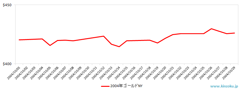 NYの金相場推移グラフ：2004年10月