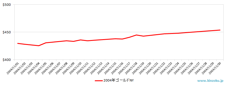 NYの金相場推移グラフ：2004年11月