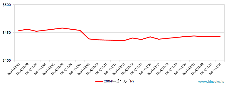 NYの金相場推移グラフ：2004年12月