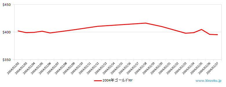 NYの金相場推移グラフ：2004年2月