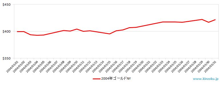 NYの金相場推移グラフ：2004年3月