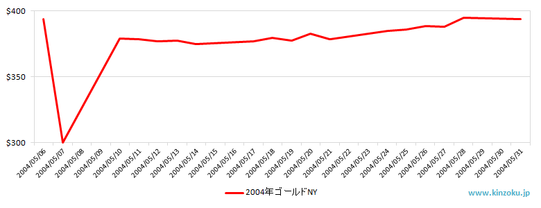 NYの金相場推移グラフ：2004年5月