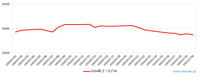 NYの金相場推移グラフ：2004年7月