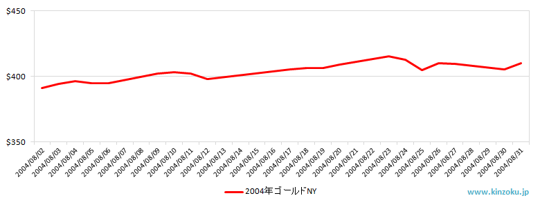 NYの金相場推移グラフ：2004年8月