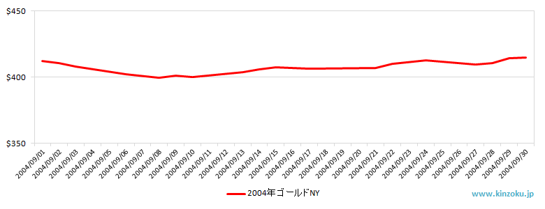 NYの金相場推移グラフ：2004年9月