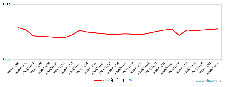 NYの金相場推移グラフ：2005年1月