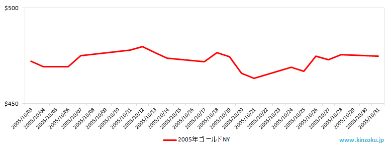 NYの金相場推移グラフ：2005年10月
