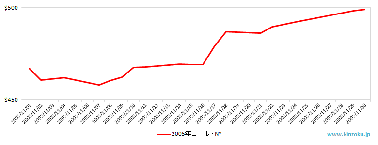 NYの金相場推移グラフ：2005年11月